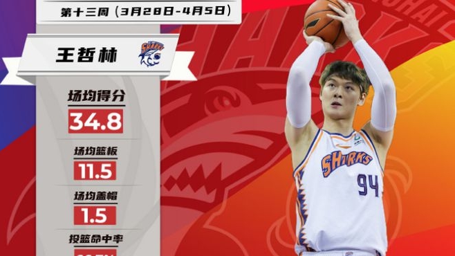 【CBA】常規(guī)賽最后一周，他們榮膺最佳