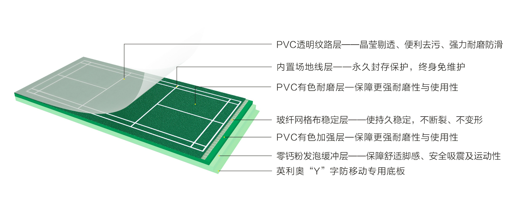 英利奧Y11內(nèi)置線運動地板—結構圖 (1)