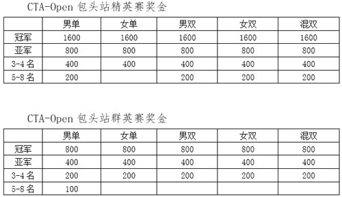 2019年中國(guó)業(yè)余網(wǎng)球公開(kāi)賽―包頭白金賽補(bǔ)充通知