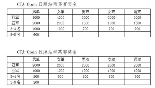 2019年中國(guó)業(yè)余網(wǎng)球公開(kāi)賽―日照鉆石賽補(bǔ)充通知